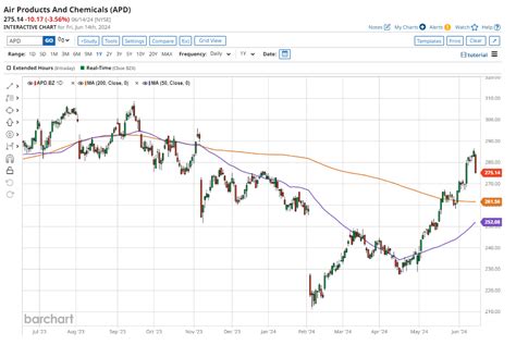 Is Air Products Stock Outperforming the Nasdaq