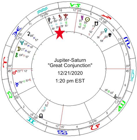 The Jupiter Saturn Great Conjunction December 16 31 2020 Astrology