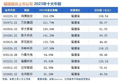 2023年福建板块十大牛股盘点：鸿博股份“抱大腿”登顶 Ofweek通信网