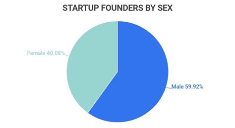 20 Must Know Startup Statistics 2023 Average Time To Reach