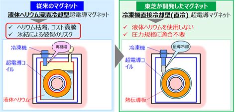 逆境をチャンスに！受け継がれる超電導技術の未来とは？：原子力 特集・トピックス 東芝エネルギーシステムズ