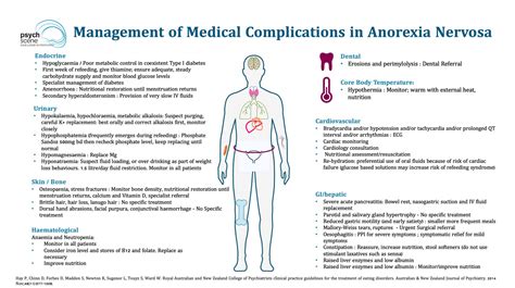 Anorexia Nervosa - A Review of Neurobiology, Diagnosis and Management