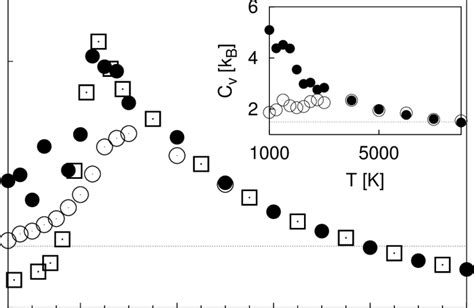 Temperature Dependence Of The Specific Heats Per Atom C A V C B V Download Scientific