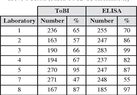 Table 8 From Collaborative Study For The Validation Of Serological