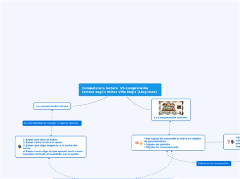 Competencia Lectora Vs Comprensi N Lector Mind Map