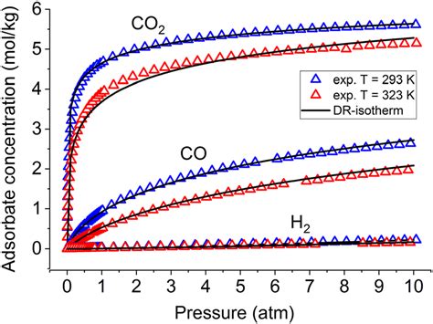 Adsorption Isotherms Of H 2 CO 2 CO On Zeolite 13X At T 293 323