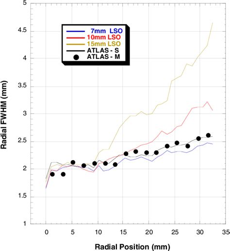 Figure From Resolution Uniformity And Sensitivity Of The Nih Atlas