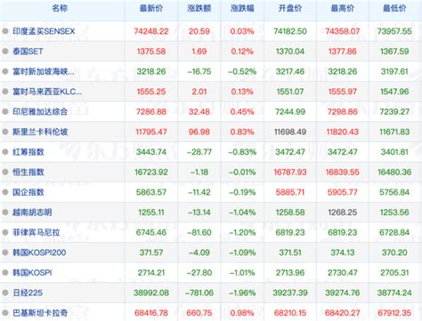 隔夜美股跳水拖累亚太股市，日经225指数收跌2 ，港股高开低走，现货黄金转涨