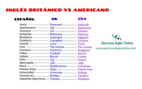 Cultura de los países de habla inglesa Ejercicios inglés online