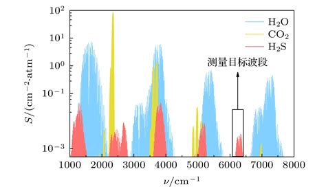 H 2 S分子6320—6350 Cm 1 波段谱线参数高精度测量