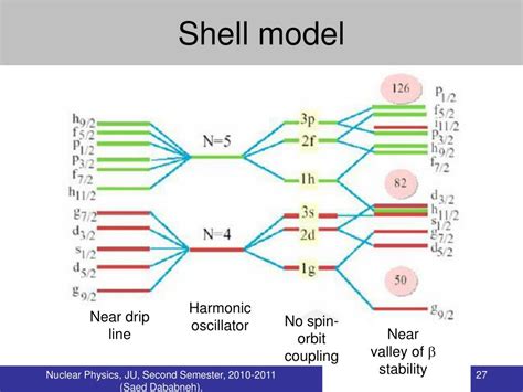 Ppt Nuclear Models Powerpoint Presentation Free Download Id 4807622