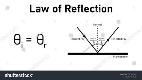 Law of reflection formula and diagram. Angle of - Royalty Free Stock ...