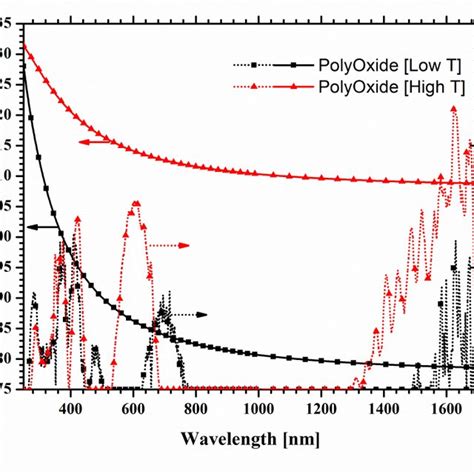 Refractive Index And Extinction Coefficient Of Oxides Grown On