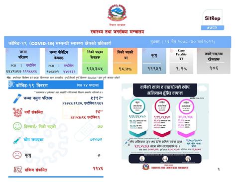 आज २६ जनामा कोरोना संक्रमण मृत्यु शून्य