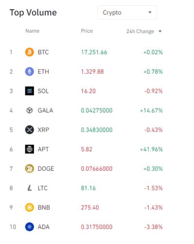 Xrp Now Ranks As Th Crypto Asset By Trading Volume On Binance