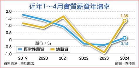 近三年首見 前四月實質經常性薪資 轉正成長 財經要聞 工商時報