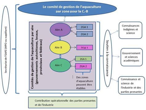 Proposition Du Groupe De Travail Technique Sur La Gestion De L