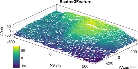 Matlab论文插图绘制模板第21期—三维散点图（特征渲染赋色） Matlab渐变散点图 Csdn博客