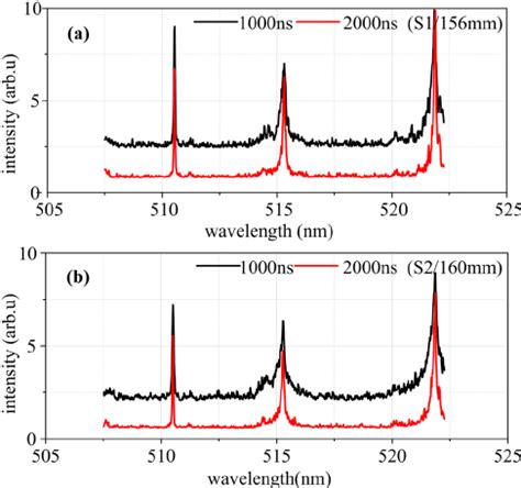 Typical spectral lines of Cu I at 1000 ns and 2000 ns for the S1 and S2 ... 