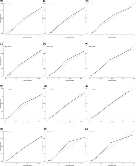 Calibration Curves For 1‐ 3‐ And 5‐years Prediction A‐ F For Gcd