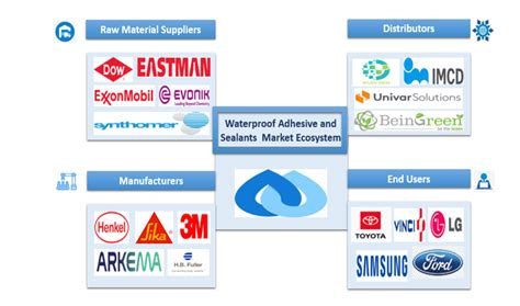 Waterproof Adhesives And Sealants Market Industry Analysis