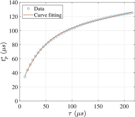 The Critical Pulse Width Versus The Time Constant In Ctms Download