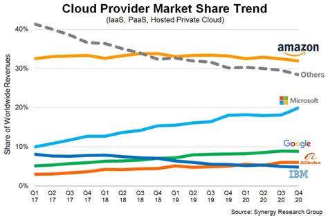 Cloud Infrastructure Market Grew By 25 Reaching 129 Billion Usd In