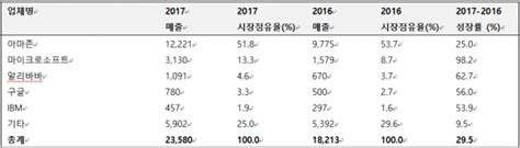 가트너 2017년 전세계 Iaas 퍼블릭 클라우드 서비스 시장 235억달러전년比 295↑ 아이티비즈