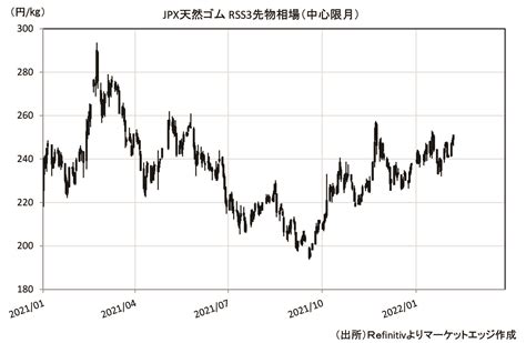 天然ゴムの動向、春節明け後の上海ゴム堅調 ゴム報知新聞next ゴム業界の専門紙