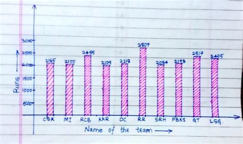 Make A Comparative Study Of The Scores Of Various Teams Of Ipl And