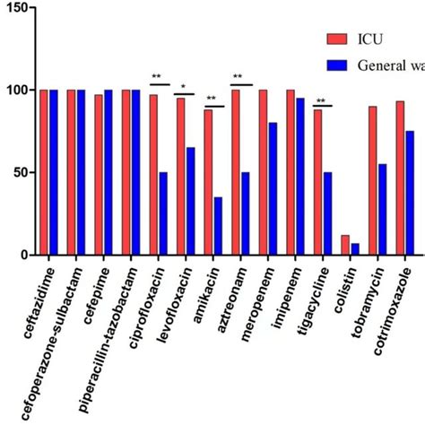 Antibiotic Resistance Rate Of Crkp In Icu And General Ward Patients P