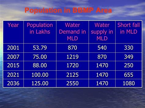 Bwssb Presentation Water Supply Realities Bnagalore