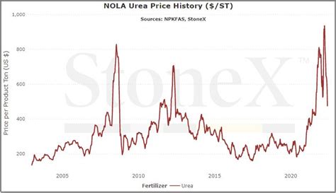 Fertilizer Prices Have Dropped Should You Book Needs Sugar