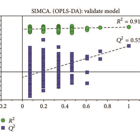 Pca Scores Plot And Opls Da Scores Plot Of Urine Sample From The Cfs