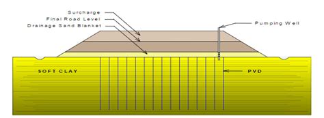 Installation of Prefabricated Vertical Drain - Baek Jae