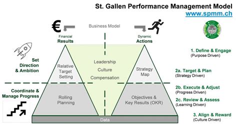 Financial Leadership With The St Gallen Performance Management Model Spmm