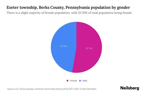 Exeter Township Berks County Pennsylvania Population By Gender 2023