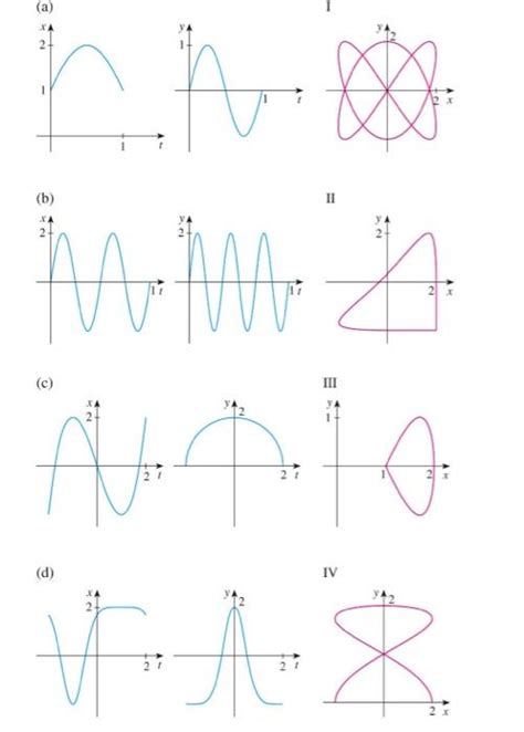 Solved Match The Graphs Of The Parametric Functions With The Chegg