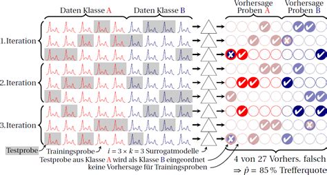 Machine Learning How Does Repeated K Fold Cross Validation Identify