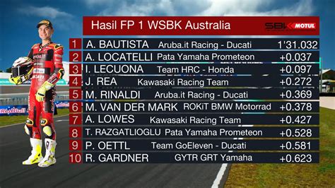 Hasil Fp Wsbk Australia Youtube