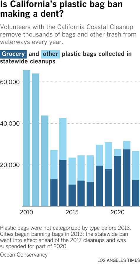 California's plastic bag ban is failing. Here's why - Los Angeles Times