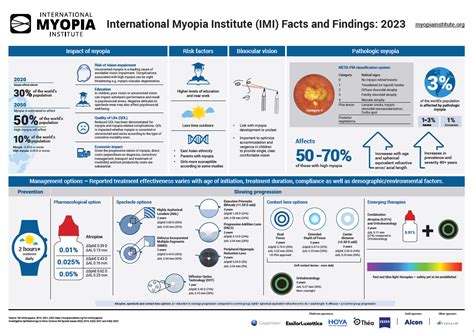 Imi Shares Updated 2023 Myopia Facts And Figures Infographic Review