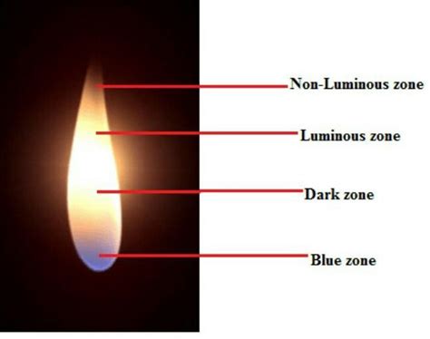 What is dark zone, luminous zone and non luminous zone?