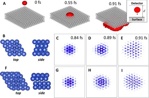 Simulation Of Time Dependent Electron Diffraction From A Copper 111 Download Scientific