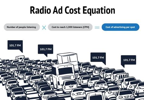 Radio Advertising Costs A Simple Guide To Ad Spend