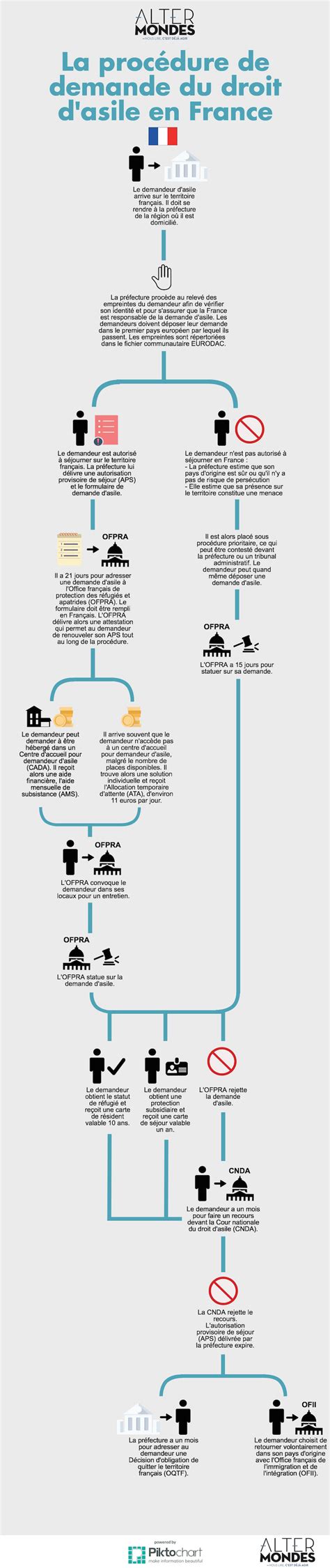Proc Dure De Demande Du Droit Dasile En France Legal Design Et