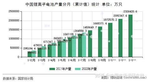 中国锂离子电池产量统计分析（2022年1 7月） 知乎