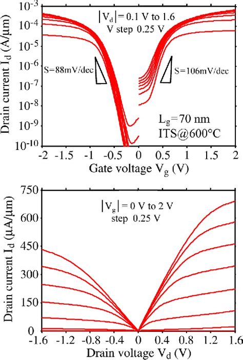 Figure 1 From CMOS Inverter Based On Schottky SourceDrain MOS