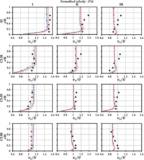 Streamwise Mean Velocity Profiles For Cross Sections S3 C2 20 C2 55 Download Scientific