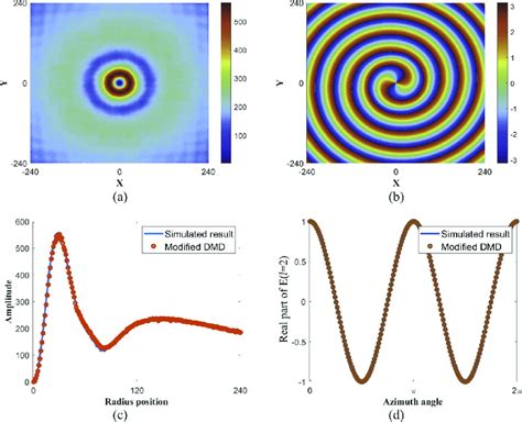 Analysis Of The Single OAM Carrying Beam The Simulated A Amplitude